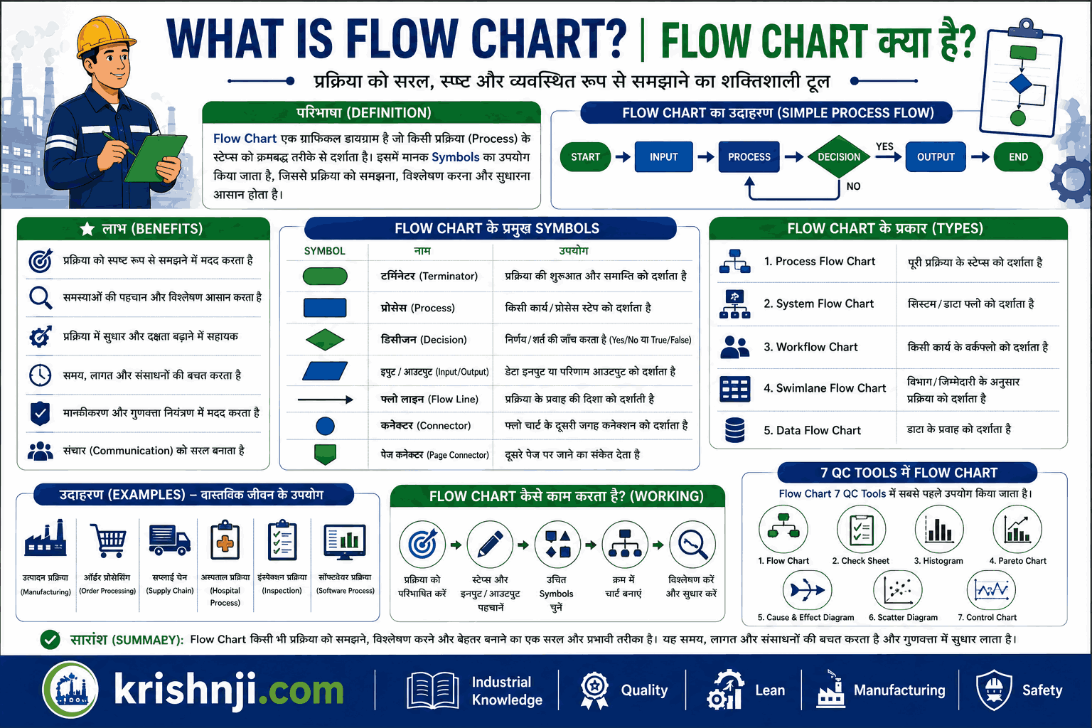 What is Flow Chart in Hindi? | Flow Chart क्या है? | Symbols, Types, Examples, 7 QC Tools & PDF