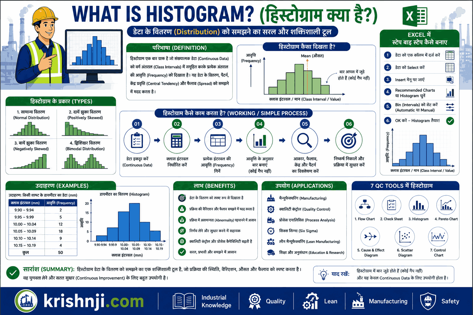 What is Histogram in Hindi? | Excel में स्टेप बाइ स्टेप कैसे बनाए | 7 QC Tools, उदाहरण & PDF