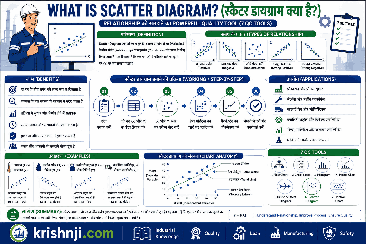 What is Scatter Diagram in Hindi? | उदाहरण, उपयोग, 7 QC Tools & PDF