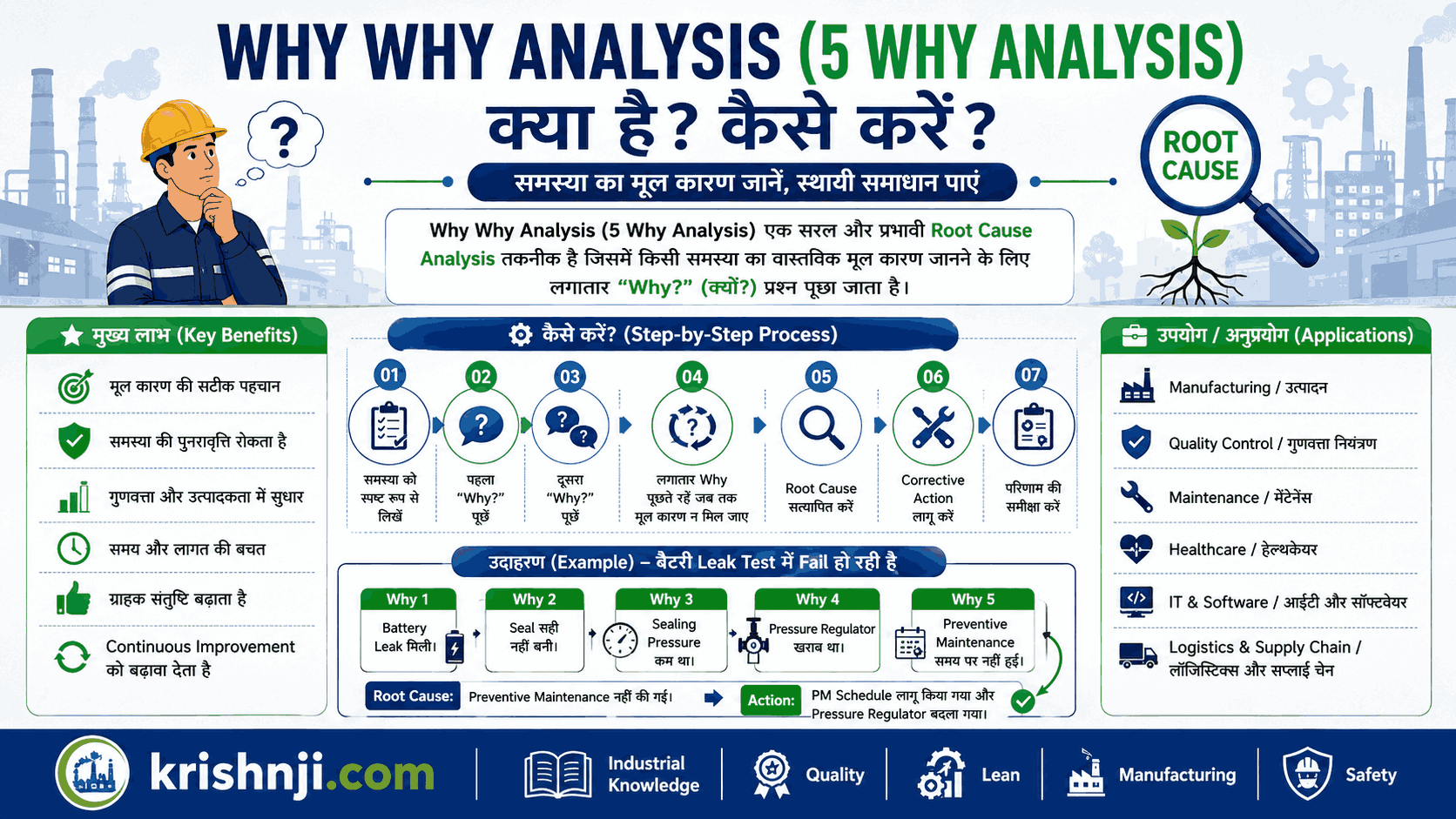 Why Why Analysis (5 Why Analysis) क्या है? कैसे करें, उदाहरण, Format और PDF
