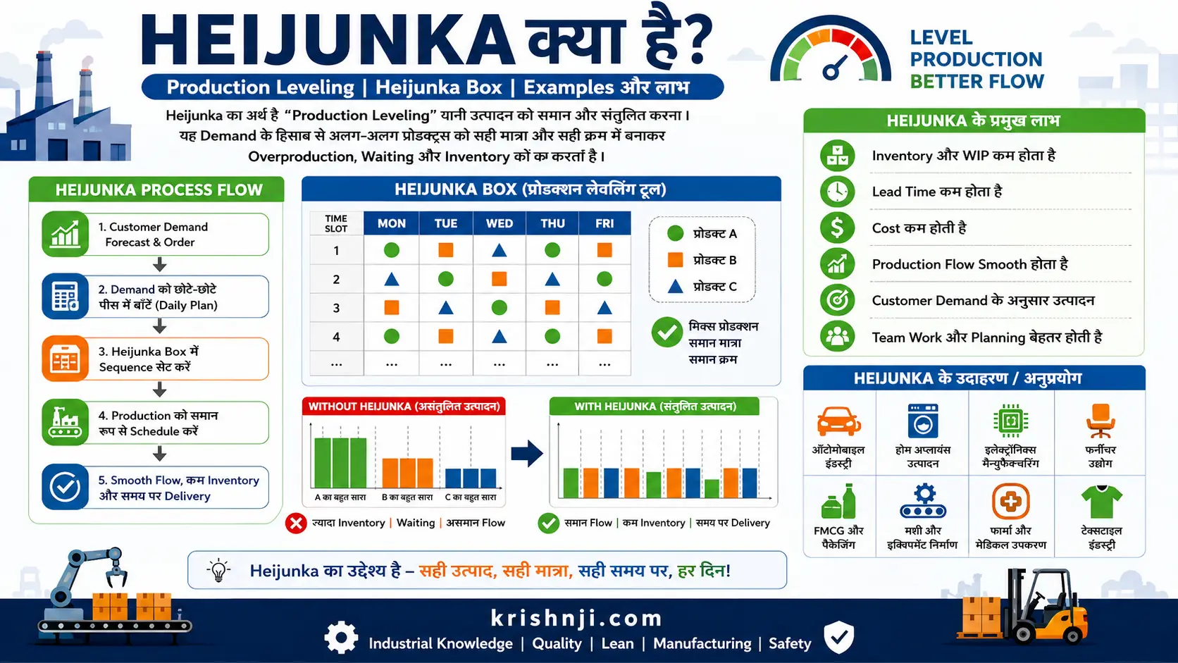 Heijunka क्या है? | Production Leveling, Heijunka Box, Examples और लाभ