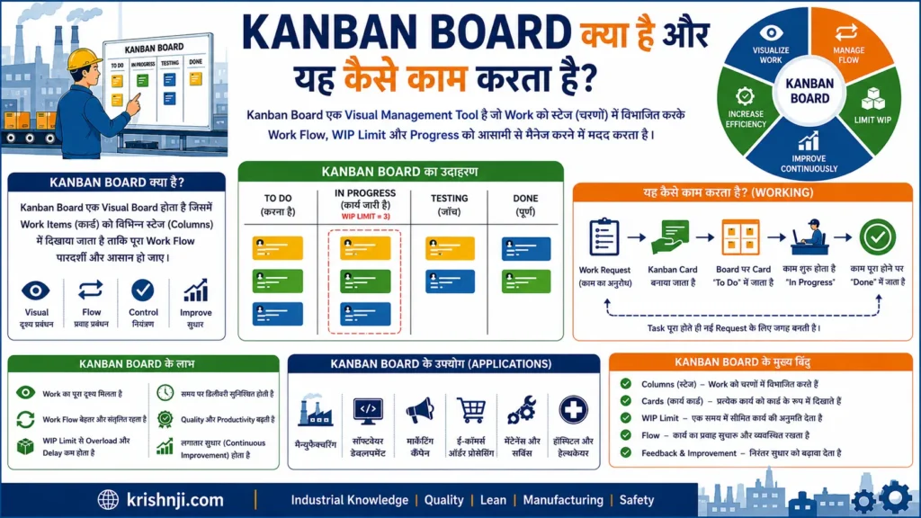 Kanban Board क्या है और यह कैसे काम करता है?