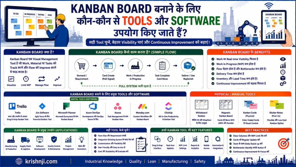 Kanban Board बनाने के लिए कौन-कौन से Tools और Software उपयोग किए जाते हैं?