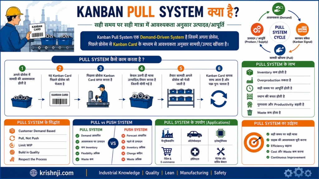 Kanban Pull System क्या है?