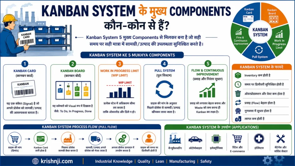 Kanban System के मुख्य Components कौन-कौन से हैं?
