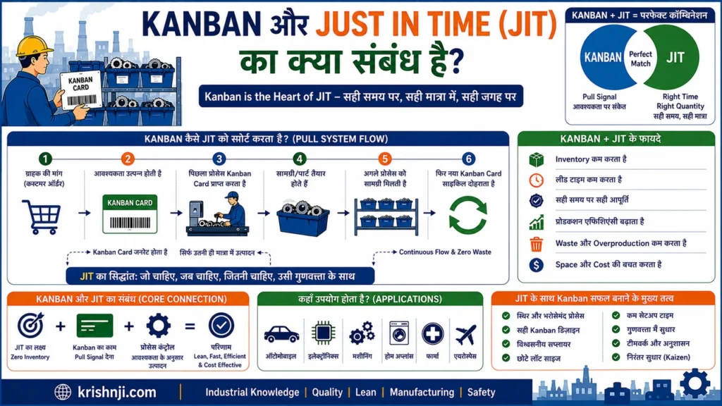 Kanban और Just in Time (JIT) का क्या संबंध है?