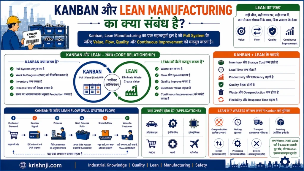 Kanban और Lean Manufacturing का क्या संबंध है?