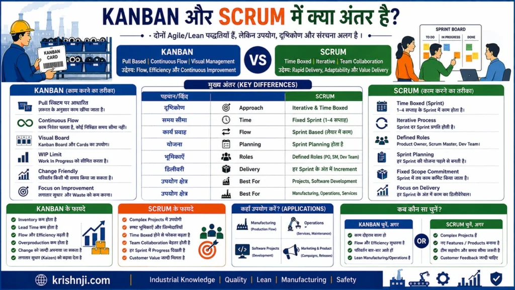 Kanban और Scrum में क्या अंतर है?