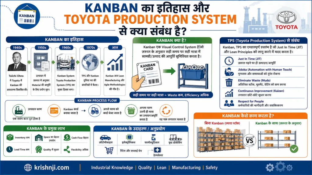 Kanban का इतिहास और Toyota Production System से क्या संबंध है?