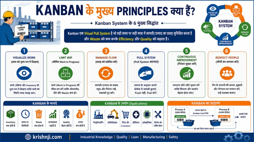 Kanban के मुख्य Principles क्या हैं?