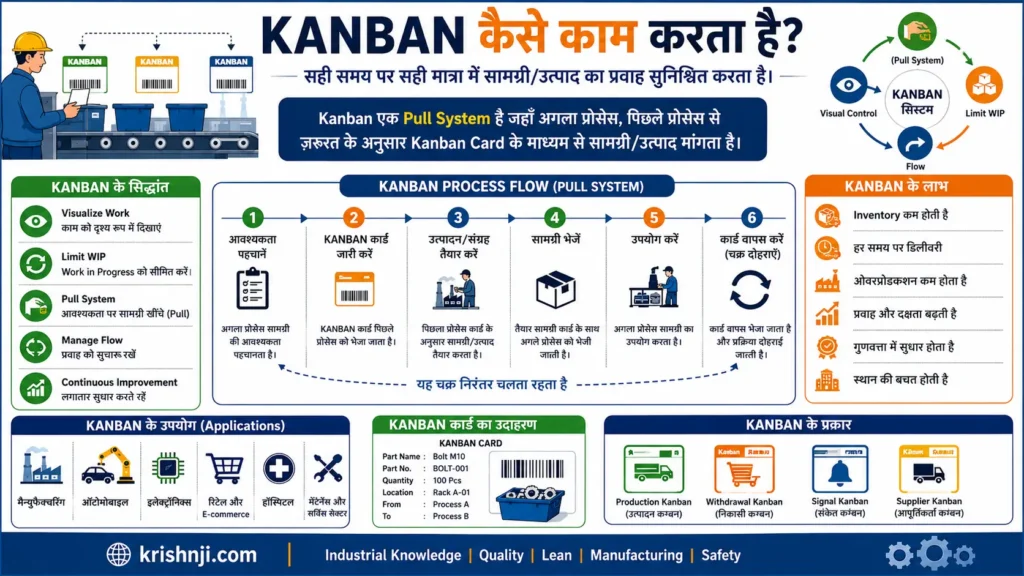 Kanban कैसे काम करता है?