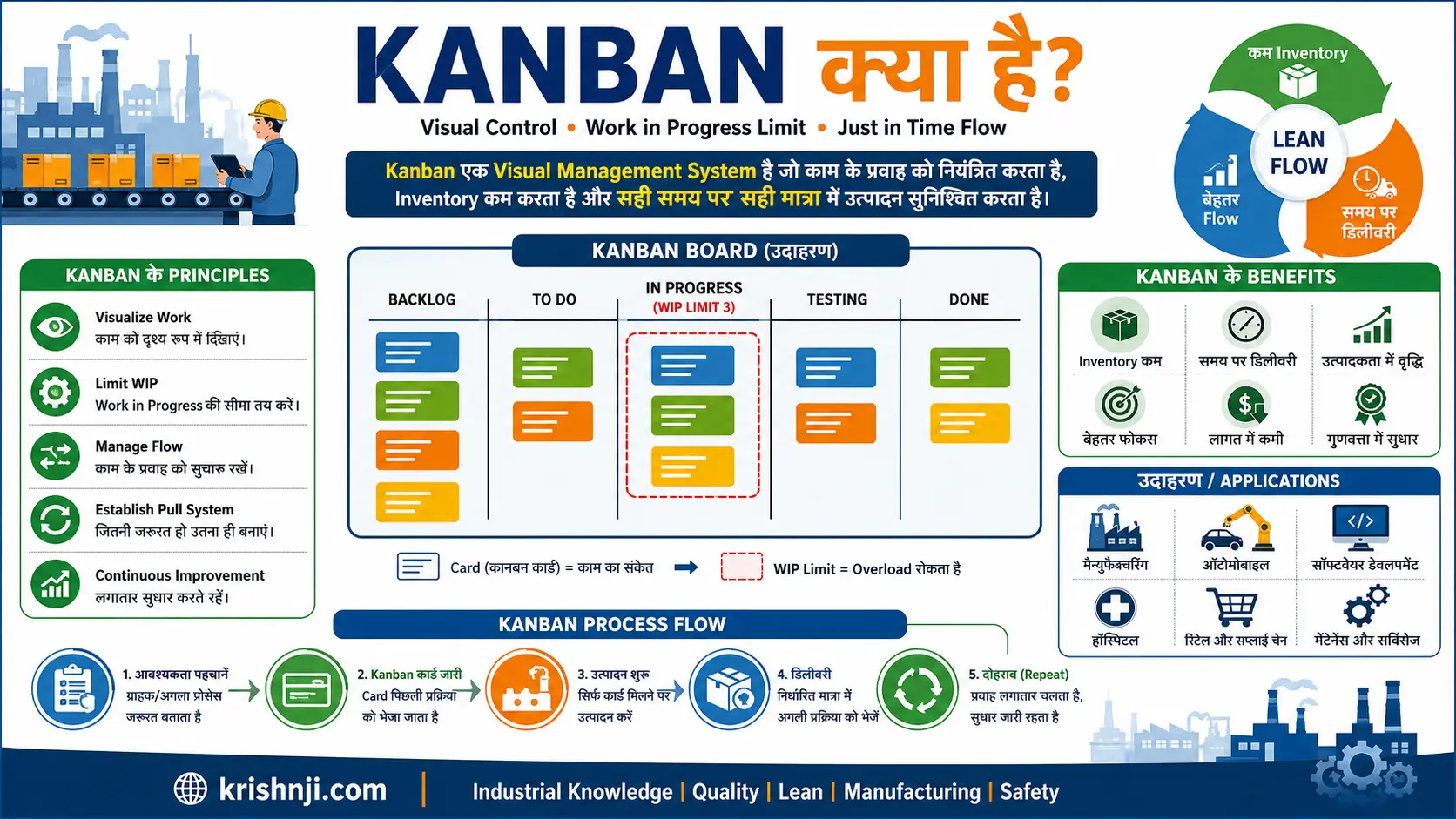 Kanban क्या है? | Principles, Types, Examples, JIT और Lean Manufacturing