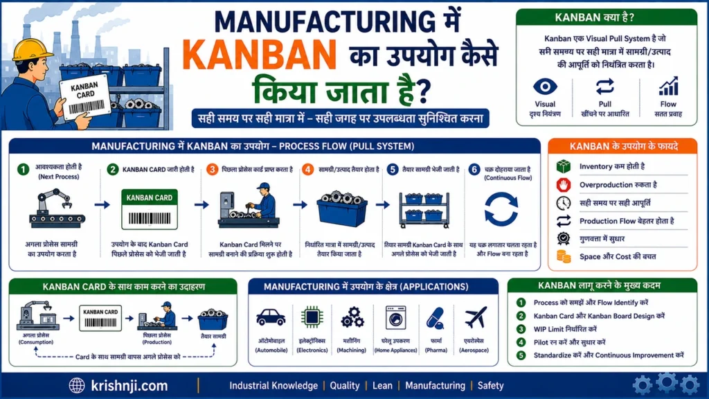 Manufacturing में Kanban का उपयोग कैसे किया जाता है?