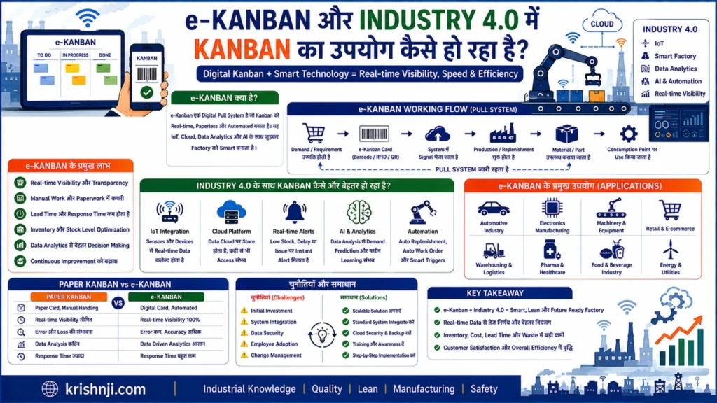 e-Kanban और Industry 4.0 में Kanban का उपयोग कैसे हो रहा है?