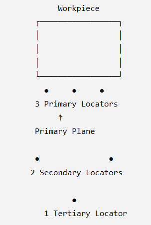 3-2-1 Arrangement