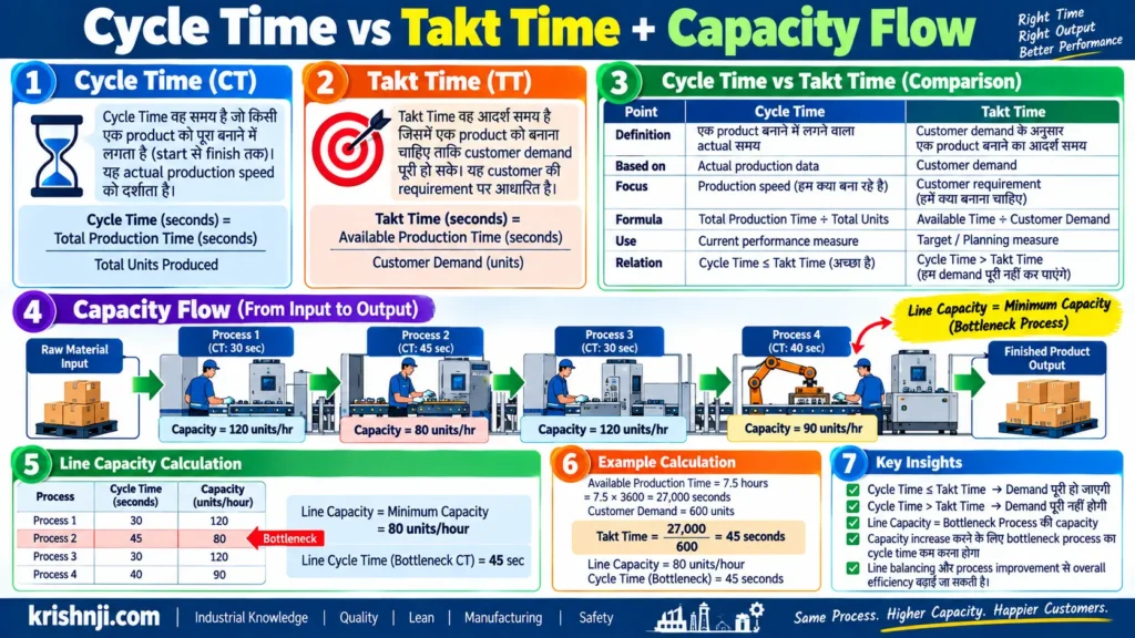 Cycle Time vs Takt Time + Capacity Flow