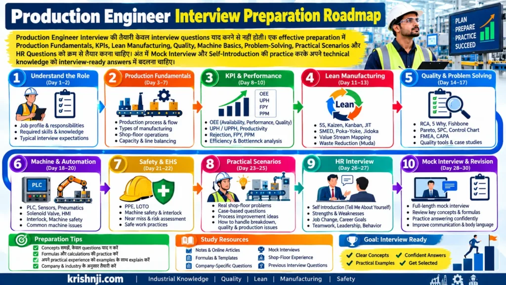 Interview Preparation Roadmap