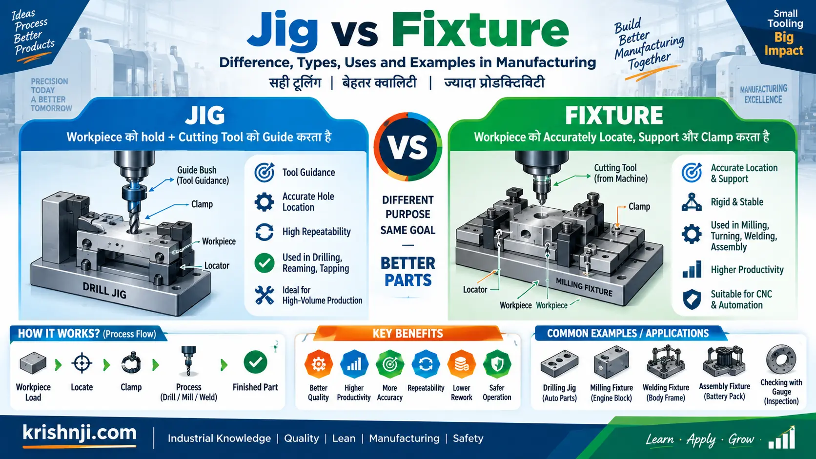 Jig vs Fixture: Difference, Types, Uses and Examples in Manufacturing