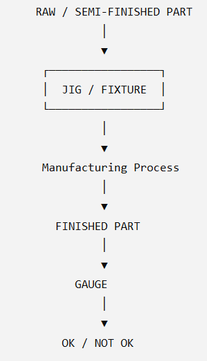 Jig vs Fixture vs Gauge: Working Difference