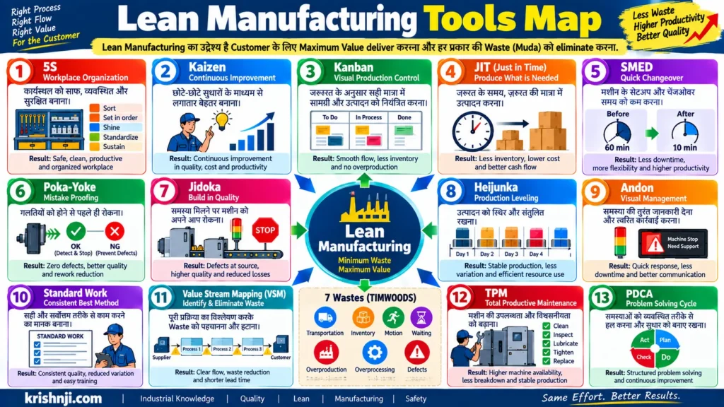 Lean Manufacturing Tools Map