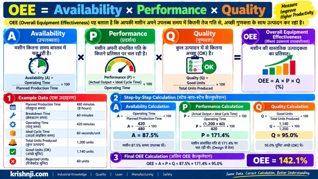 OEE = Availability × Performance × Quality
