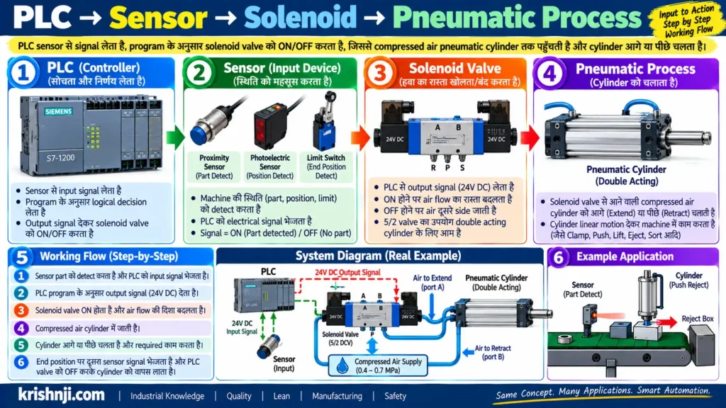 PLC → Sensor → Solenoid → Pneumatic Process
