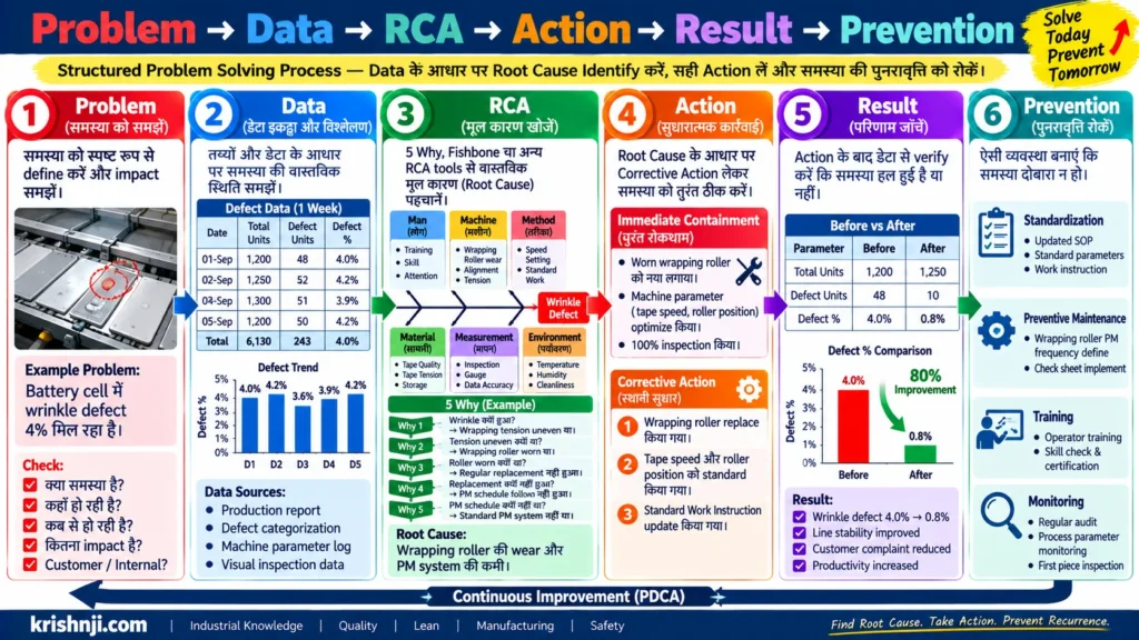 Problem → Data → RCA → Action → Result → Prevention
