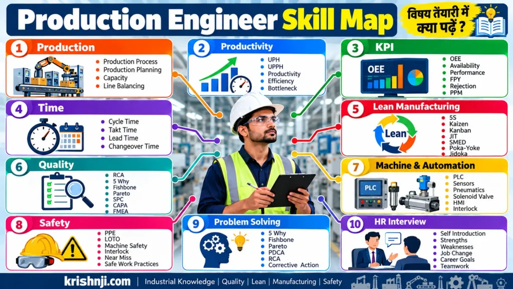 Production Engineer Skill Map