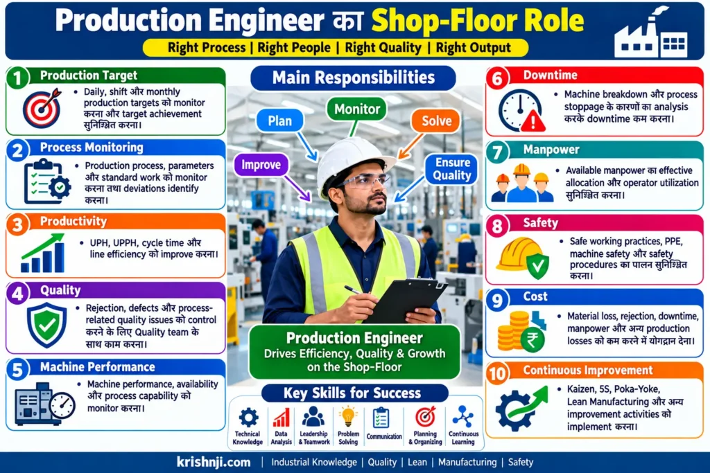 Production Engineer का Shop-Floor Role