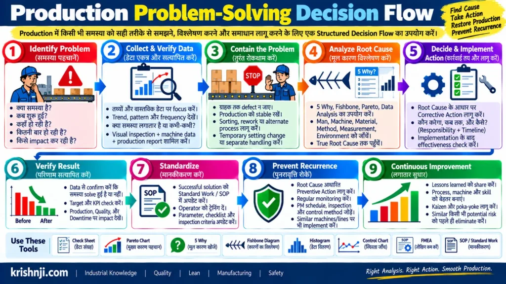Production Problem-Solving Decision Flow