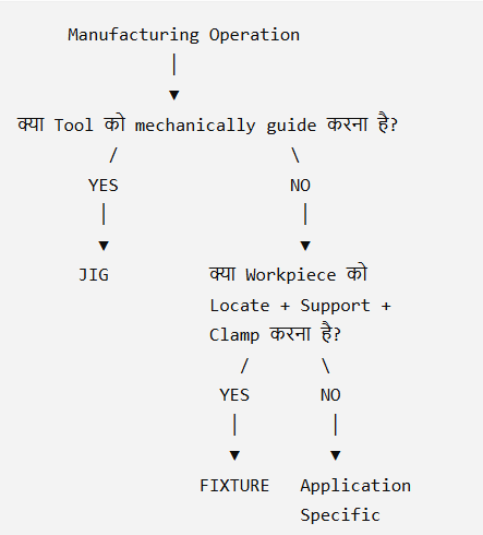 Jig या Fixture: किस Situation में कौन-सा चुनना चाहिए? (Quick Decision Tree)