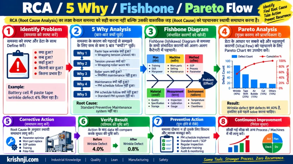 RCA / 5 Why / Fishbone / Pareto Flow