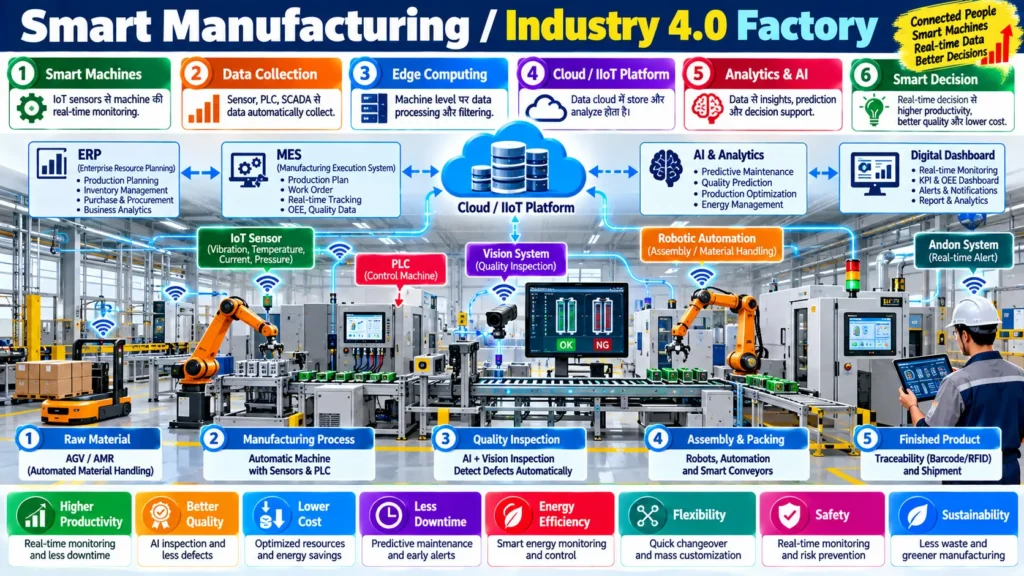 Smart Manufacturing Industry 4.0 Factory